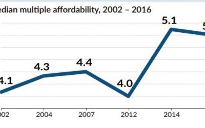 Many Cannot Afford A Home In The City